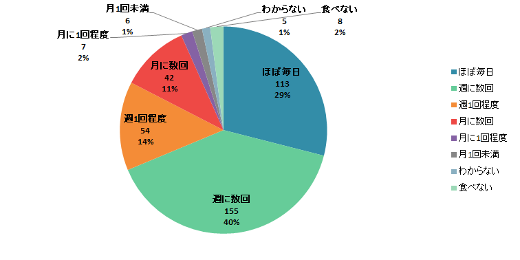 【Q1】お菓子を食べる頻度をお教えください。＜男性＞