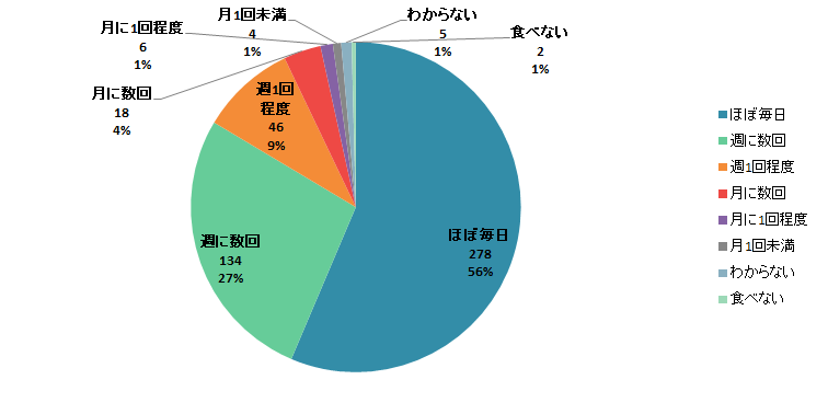 【Q1】お菓子を食べる頻度をお教えください。＜女性＞