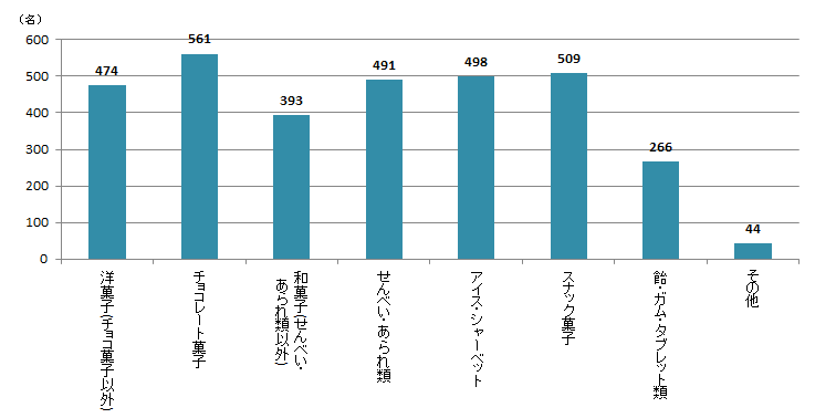 【Q2】どんなお菓子をよく食べますか？＜全体＞