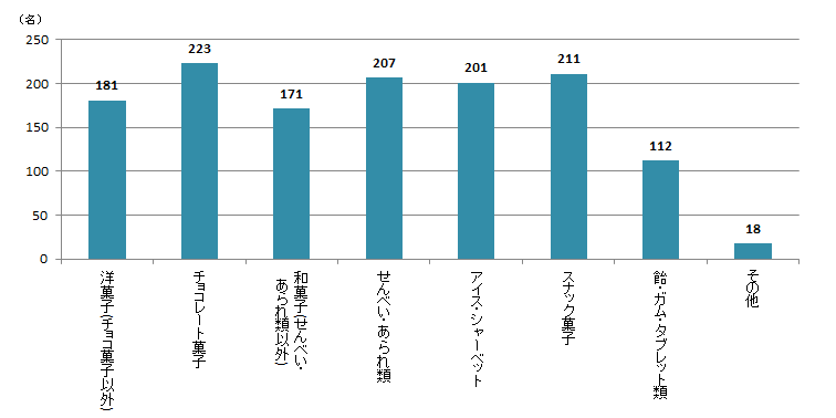 【Q2】どんなお菓子をよく食べますか？＜男性＞