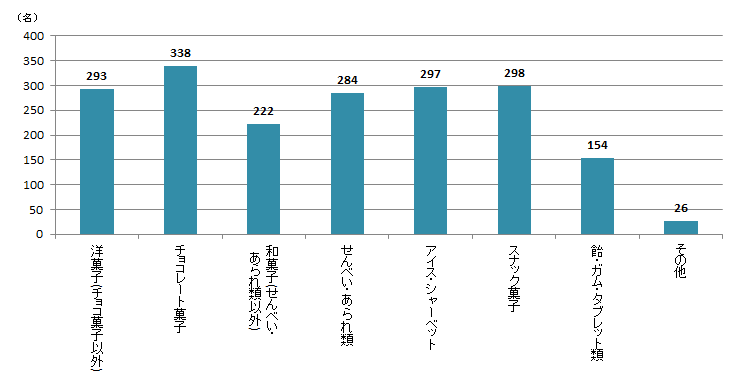 【Q2】どんなお菓子をよく食べますか？＜女性＞