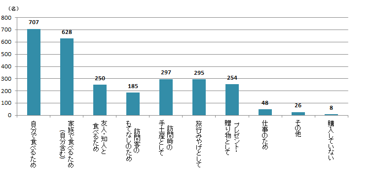 【Q3】ここ1年ぐらいでの、お菓子を購入した目的をお教えください。あてはまるものをすべてお選びください。＜全体＞