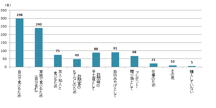 【Q3】ここ1年ぐらいでの、お菓子を購入した目的をお教えください。あてはまるものをすべてお選びください。＜男性＞