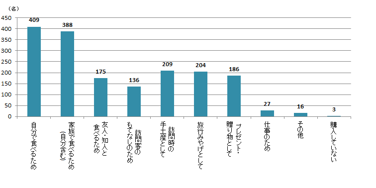 【Q3】ここ1年ぐらいでの、お菓子を購入した目的をお教えください。あてはまるものをすべてお選びください。＜女性＞