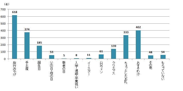 【Q4】ここ1年ぐらいでの、お菓子をもらった機会をお教えください。あてはまるものをすべてお選びください。＜全体＞