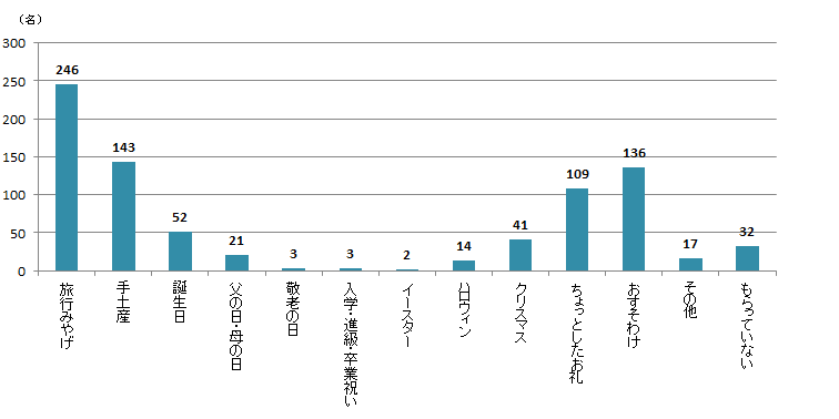 【Q4】ここ1年ぐらいでの、お菓子をもらった機会をお教えください。あてはまるものをすべてお選びください。＜男性＞