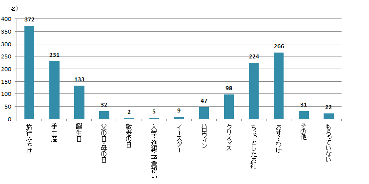 【Q4】ここ1年ぐらいでの、お菓子をもらった機会をお教えください。あてはまるものをすべてお選びください。＜女性＞