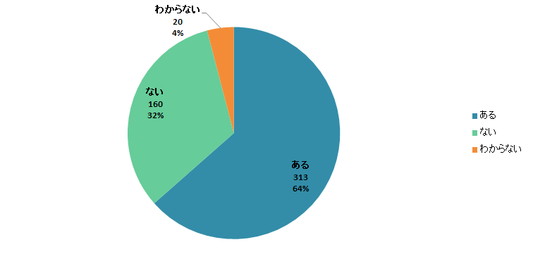 【Q5】食品のお取り寄せをしたことはありますか？＜女性＞