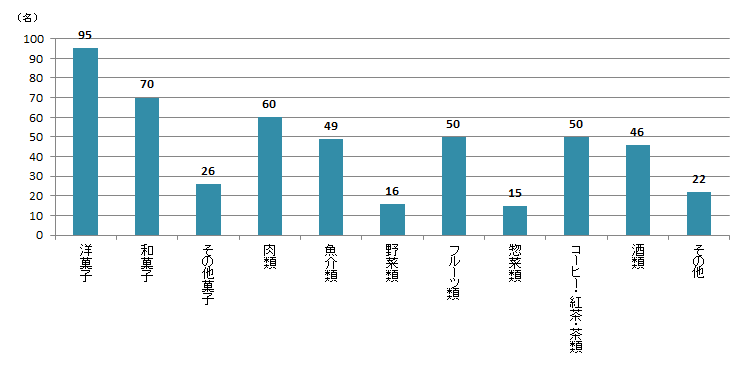 【Q6】ここ1年ぐらいで、お取り寄せした食品があれば、教えください。＜男性＞