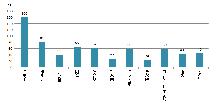 【Q6】ここ1年ぐらいで、お取り寄せした食品があれば、教えください。＜女性＞