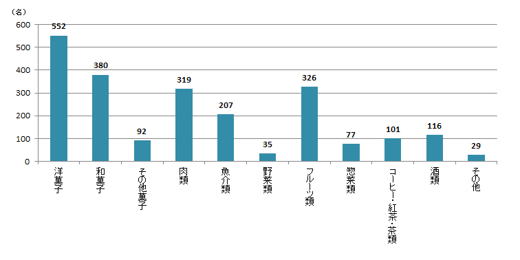 【Q7】お取り寄せで食べたみたい食品を上位3つまでお選びください。＜全体＞