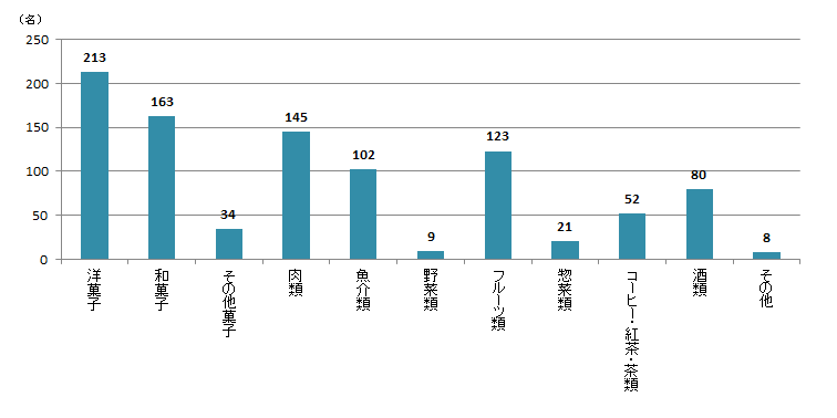 【Q7】お取り寄せで食べたみたい食品を上位3つまでお選びください。＜男性＞