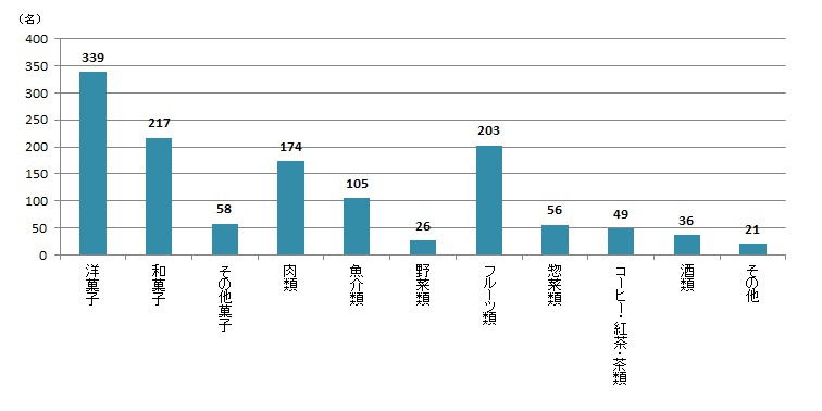 【Q7】お取り寄せで食べたみたい食品を上位3つまでお選びください。＜女性＞