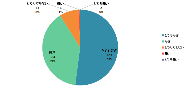 【Q1】日本茶は好きですか？＜全体＞