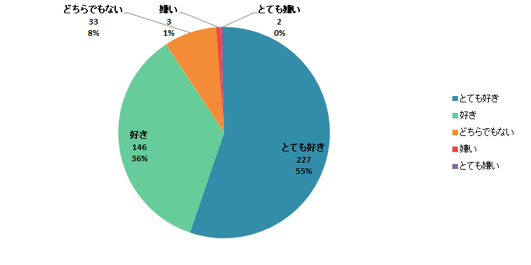 【Q1】日本茶は好きですか？＜女性＞