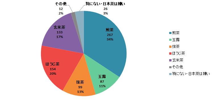 【Q2】日本茶の中で、最も好きなものをお選びください。＜全体＞