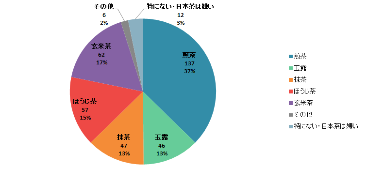 【Q2】日本茶の中で、最も好きなものをお選びください。＜男性＞