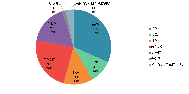 【Q2】日本茶の中で、最も好きなものをお選びください。＜女性＞