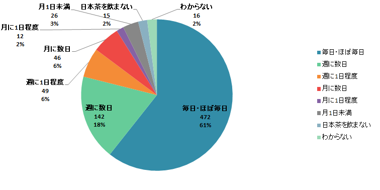 【Q3】日本茶を飲む頻度をお教えください。＜全体＞