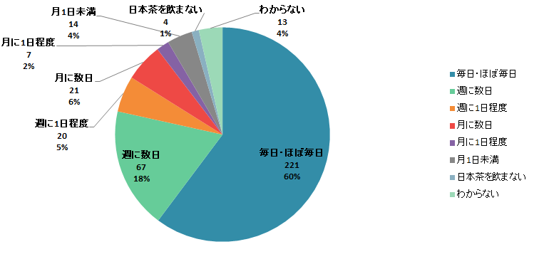 【Q3】日本茶を飲む頻度をお教えください。＜男性＞