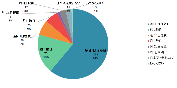 【Q3】日本茶を飲む頻度をお教えください。<女性> 【Q3】日本茶を飲む頻度をお教えください。<女性>