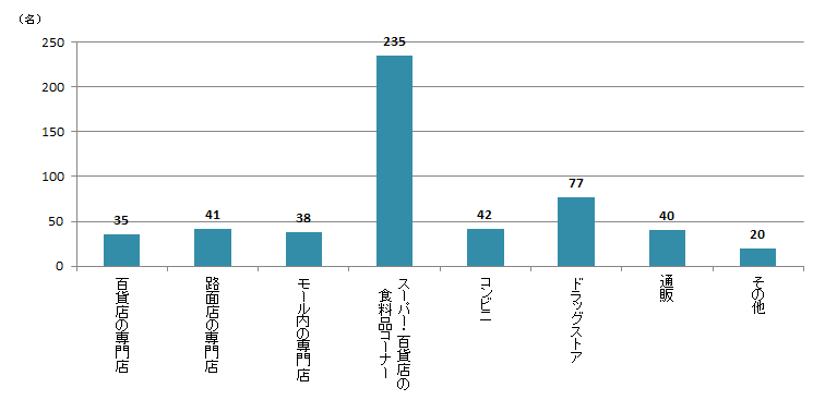 【Q4】茶葉やティーバッグ、粉末など、自分で淹れて飲むタイプの日本茶をよく購入する場所を、上位3つまでお選びください。＜男性＞