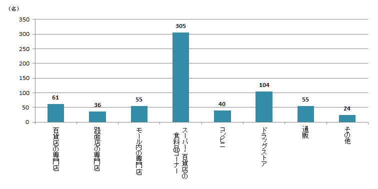 【Q4】茶葉やティーバッグ、粉末など、自分で淹れて飲むタイプの日本茶をよく購入する場所を、上位3つまでお選びください。＜女性＞