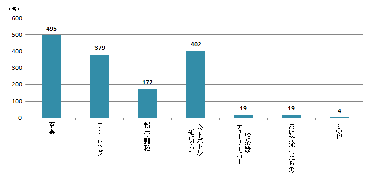 【Q5】日本茶を購入する際、どのような形態のものをよく購入しますか?上位3つまでお選びください。<全体> 【Q5】日本茶を購入する際、どのような形態のものをよく購入しますか?上位3つまでお選びください。<全体>