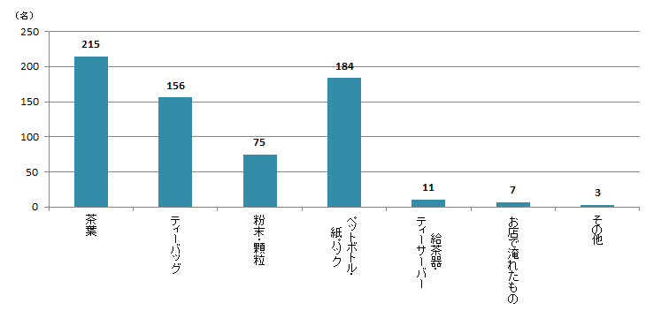 【Q5】日本茶を購入する際、どのような形態のものをよく購入しますか？上位3つまでお選びください。＜男性＞