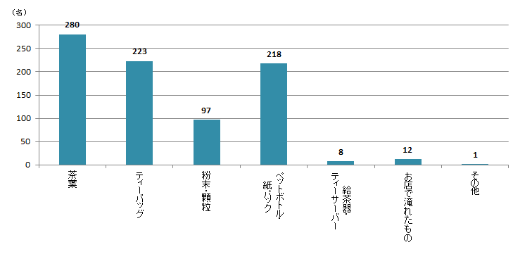 【Q5】日本茶を購入する際、どのような形態のものをよく購入しますか?上位3つまでお選びください。<女性> 【Q5】日本茶を購入する際、どのような形態のものをよく購入しますか?上位3つまでお選びください。<女性>