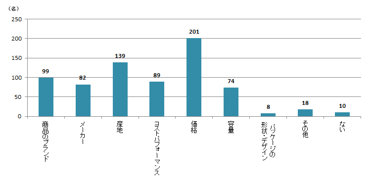 【Q6】茶葉やティーバッグ、粉末など、自分で淹れて飲むタイプの日本茶を購入する際に重視するポイントを、上位3つまでお選びください。＜男性＞