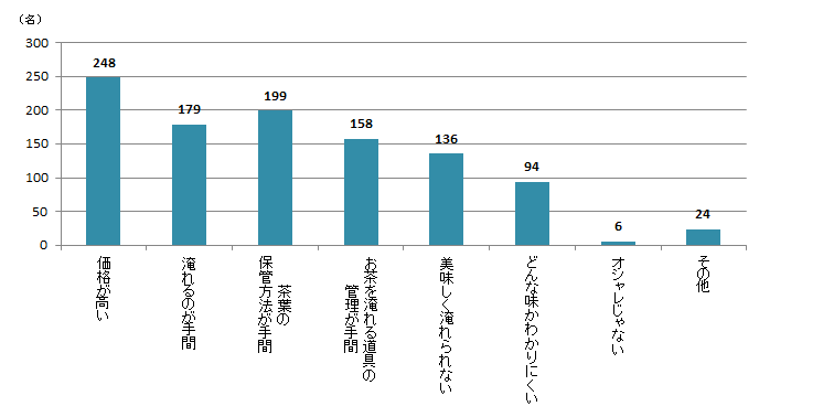 【Q7】茶葉やティーバッグ、粉末など、自分で淹れて飲むタイプの日本茶の不満点について、あてはまるものを上位3つまでお選びください。＜全体＞