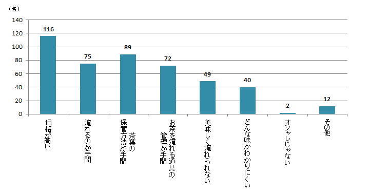 【Q7】茶葉やティーバッグ、粉末など、自分で淹れて飲むタイプの日本茶の不満点について、あてはまるものを上位3つまでお選びください。＜男性＞