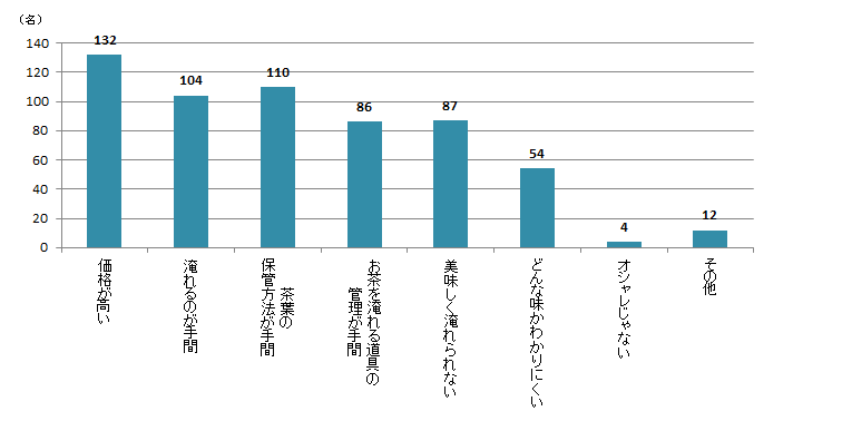 【Q7】茶葉やティーバッグ、粉末など、自分で淹れて飲むタイプの日本茶の不満点について、あてはまるものを上位3つまでお選びください。<女性> 【Q7】茶葉やティーバッグ、粉末など、自分で淹れて飲むタイプの日本茶の不満点について、あてはまるものを上位3つまでお選びください。<女性>