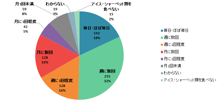 【Q1】夏にアイスやシャーベットなどの氷菓子を食べる頻度をお教えください。＜全体＞