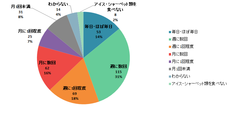 【Q1】夏にアイスやシャーベットなどの氷菓子を食べる頻度をお教えください。＜男性＞