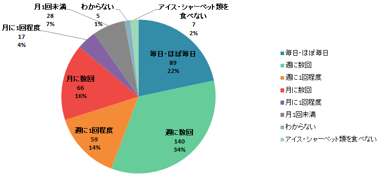 【Q1】夏にアイスやシャーベットなどの氷菓子を食べる頻度をお教えください。＜女性＞