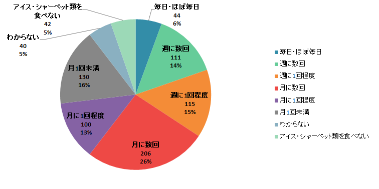 【Q2】冬にアイスやシャーベットなどの氷菓子を食べる頻度をお教えください。＜全体＞