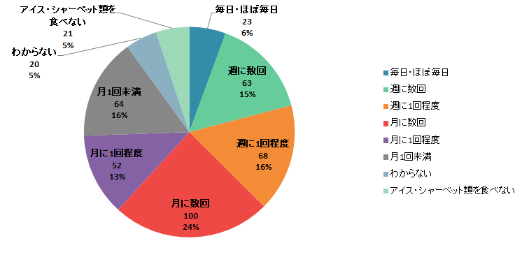 【Q2】冬にアイスやシャーベットなどの氷菓子を食べる頻度をお教えください。＜女性＞