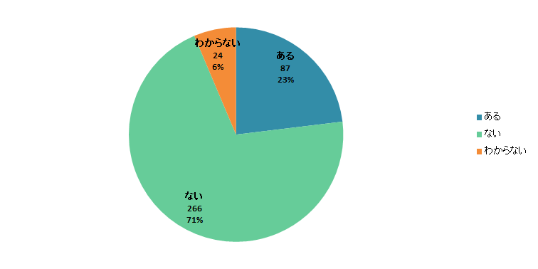 【Q3】通販でアイスやシャーベットなどの氷菓子を自宅用に購入したことがありますか？＜男性＞