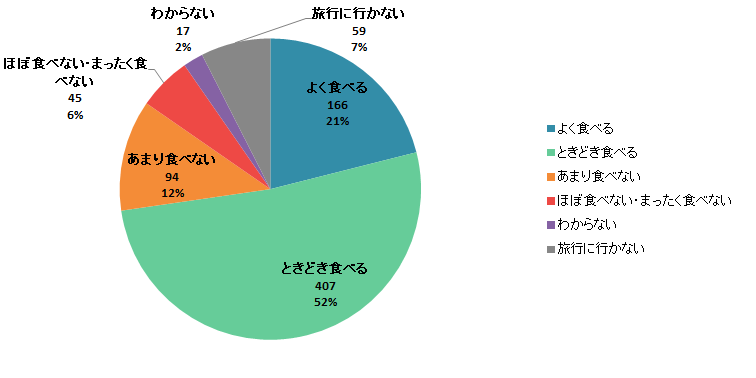 【Q4】旅行先でアイスやシャーベットなどの氷菓子を購入して食べることはありますか？＜全体＞