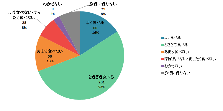 【Q4】旅行先でアイスやシャーベットなどの氷菓子を購入して食べることはありますか？＜男性＞