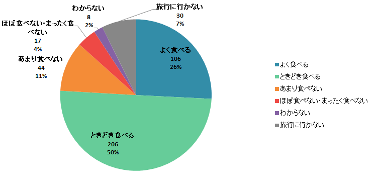 【Q4】旅行先でアイスやシャーベットなどの氷菓子を購入して食べることはありますか？＜女性＞