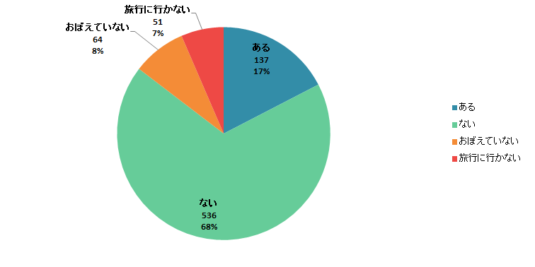 【Q5】旅行のお土産としてアイスやシャーベットなどの氷菓子を購入したことがありますか？＜全体＞