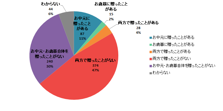 【Q6】アイスやシャーベットなどの氷菓子をお中元・お歳暮に贈ったことがありますか？＜全体＞