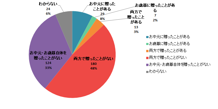 【Q6】アイスやシャーベットなどの氷菓子をお中元・お歳暮に贈ったことがありますか？＜男性＞