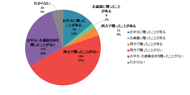 【Q6】アイスやシャーベットなどの氷菓子をお中元・お歳暮に贈ったことがありますか？＜女性＞