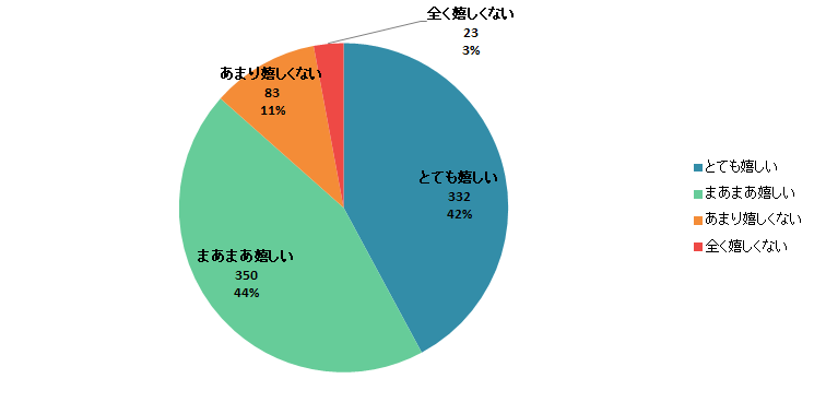 【Q7】夏の贈り物でアイスやシャーベットなどの氷菓子を貰ったら嬉しいですか？＜全体＞