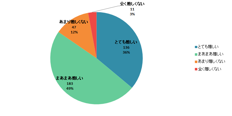 【Q7】夏の贈り物でアイスやシャーベットなどの氷菓子を貰ったら嬉しいですか？＜男性＞