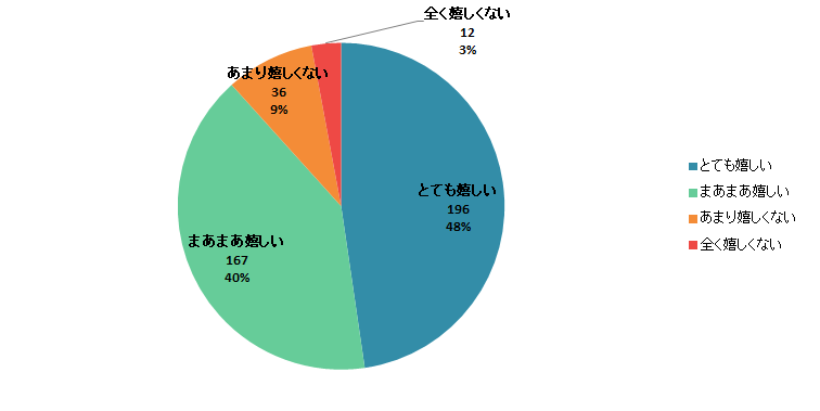 【Q7】夏の贈り物でアイスやシャーベットなどの氷菓子を貰ったら嬉しいですか？＜女性＞